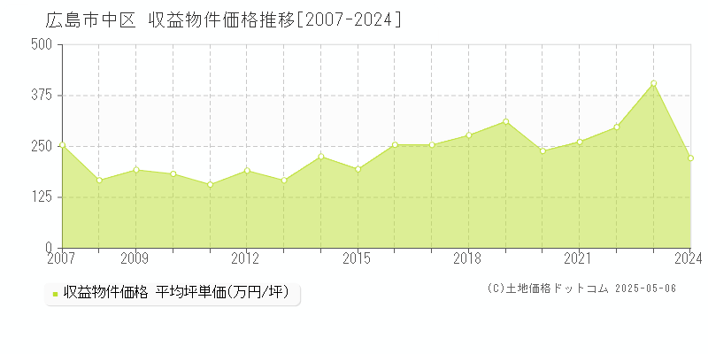 広島市中区のアパート取引価格推移グラフ 