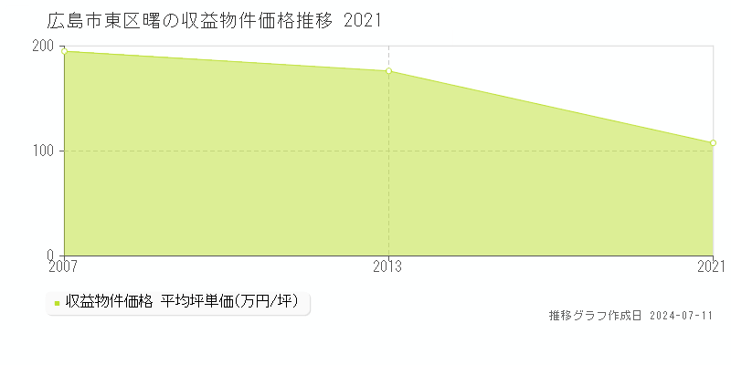 広島市東区曙のアパート価格推移グラフ 