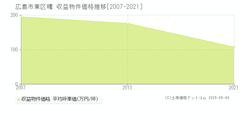 曙(広島市東区)の収益物件価格推移グラフ(坪単価)[2007-2021年]