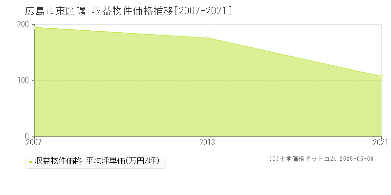 広島市東区曙のアパート価格推移グラフ 