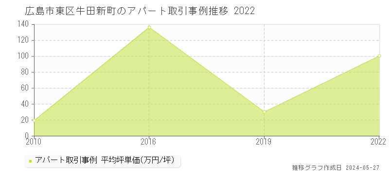 広島市東区牛田新町のアパート価格推移グラフ 