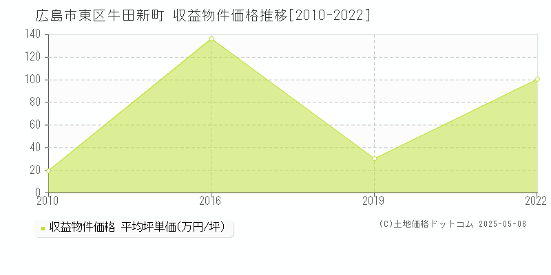 牛田新町(広島市東区)の収益物件価格推移グラフ(坪単価)[2010-2022年]