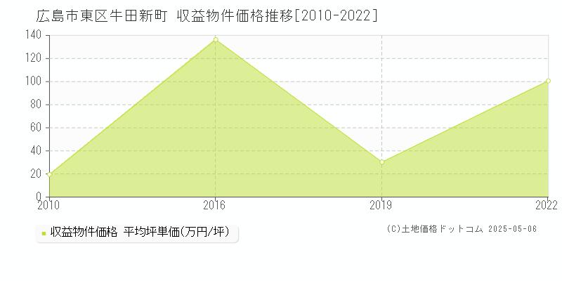 広島市東区牛田新町のアパート価格推移グラフ 