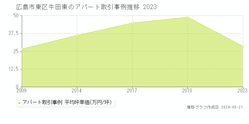 広島市東区牛田東のアパート価格推移グラフ 