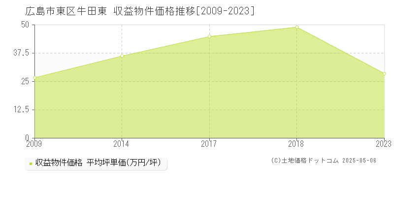 牛田東(広島市東区)の収益物件価格推移グラフ(坪単価)[2009-2023年]