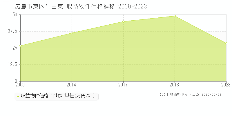 広島市東区牛田東のアパート価格推移グラフ 