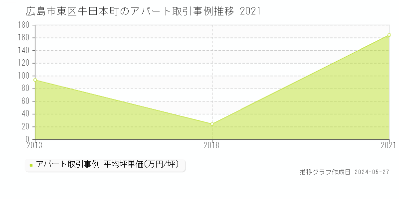 広島市東区牛田本町のアパート価格推移グラフ 