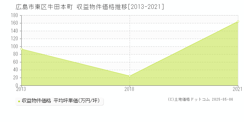 牛田本町(広島市東区)の収益物件価格推移グラフ(坪単価)[2013-2021年]