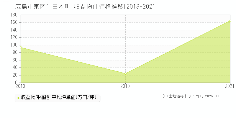 広島市東区牛田本町のアパート価格推移グラフ 