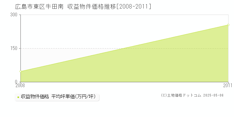 牛田南(広島市東区)の収益物件価格推移グラフ(坪単価)[2008-2011年]