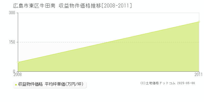広島市東区牛田南の収益物件取引事例推移グラフ 