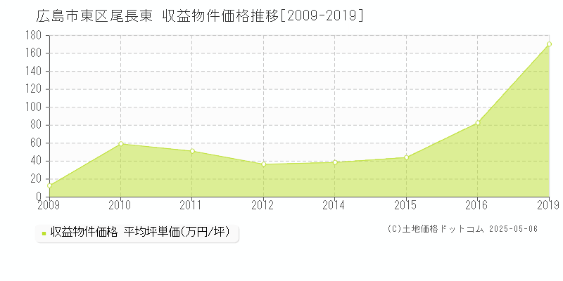 尾長東(広島市東区)の収益物件価格推移グラフ(坪単価)[2009-2019年]