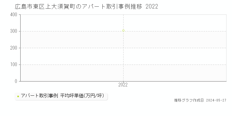 広島市東区上大須賀町のアパート価格推移グラフ 