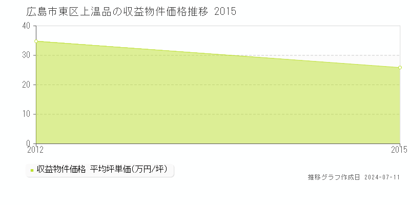 広島市東区上温品のアパート価格推移グラフ 