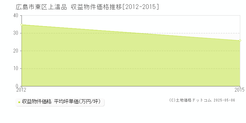 上温品(広島市東区)の収益物件価格推移グラフ(坪単価)[2012-2015年]