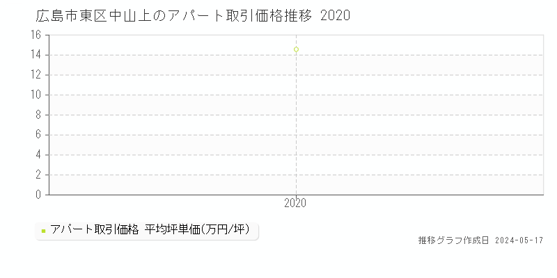 広島市東区中山上のアパート価格推移グラフ 