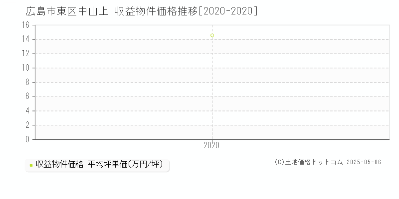 中山上(広島市東区)の収益物件価格推移グラフ(坪単価)[2020-2020年]