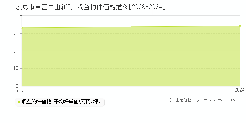 中山新町(広島市東区)の収益物件価格推移グラフ(坪単価)[2023-2024年]