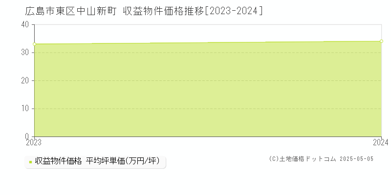 広島市東区中山新町のアパート価格推移グラフ 