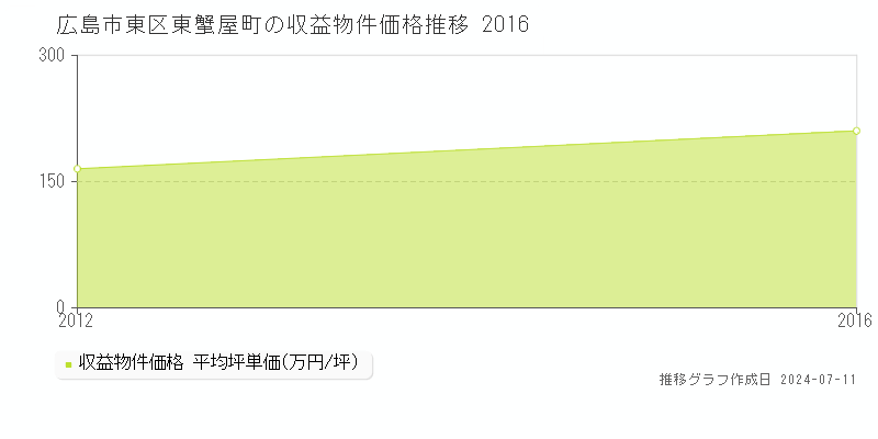 広島市東区東蟹屋町のアパート価格推移グラフ 