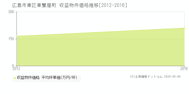 広島市東区東蟹屋町のアパート価格推移グラフ 