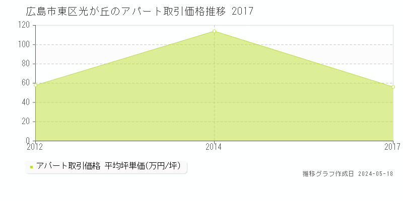 広島市東区光が丘のアパート価格推移グラフ 