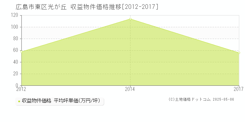 光が丘(広島市東区)の収益物件価格推移グラフ(坪単価)[2012-2017年]