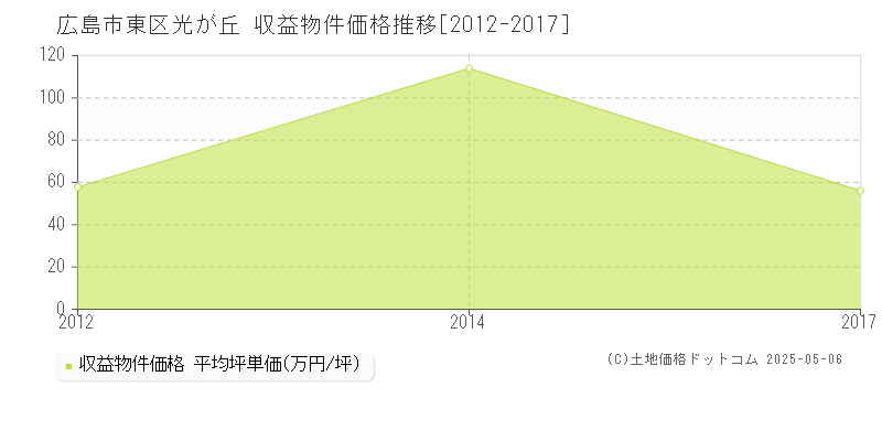 広島市東区光が丘のアパート価格推移グラフ 