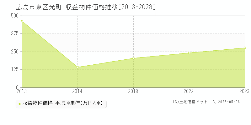 光町(広島市東区)の収益物件価格推移グラフ(坪単価)[2013-2023年]