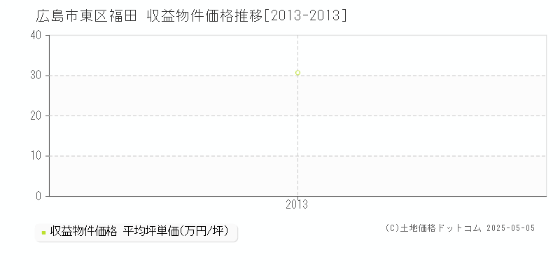 福田(広島市東区)の収益物件価格推移グラフ(坪単価)[2013-2013年]