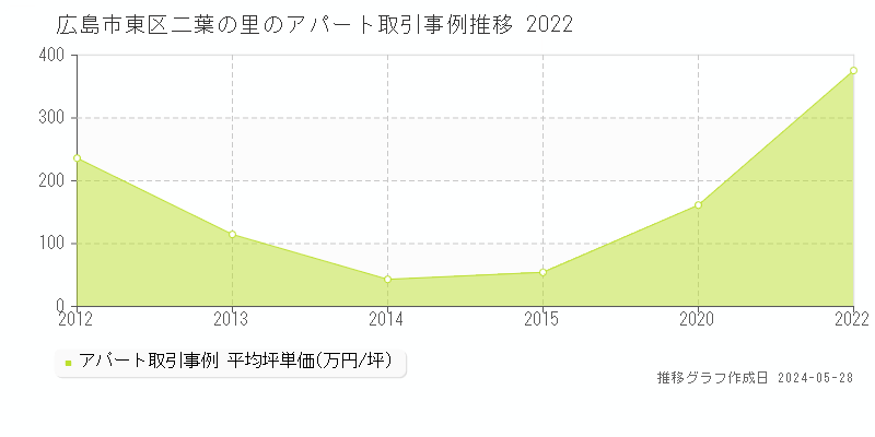 広島市東区二葉の里のアパート価格推移グラフ 