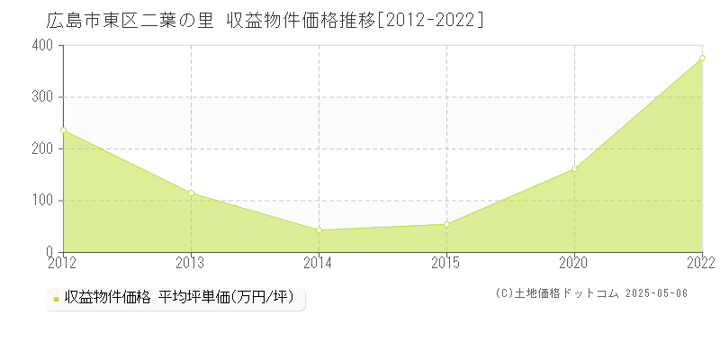 二葉の里(広島市東区)の収益物件価格推移グラフ(坪単価)[2012-2022年]