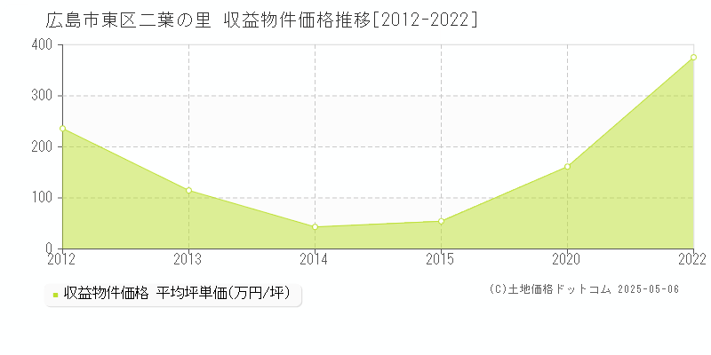 広島市東区二葉の里のアパート価格推移グラフ 