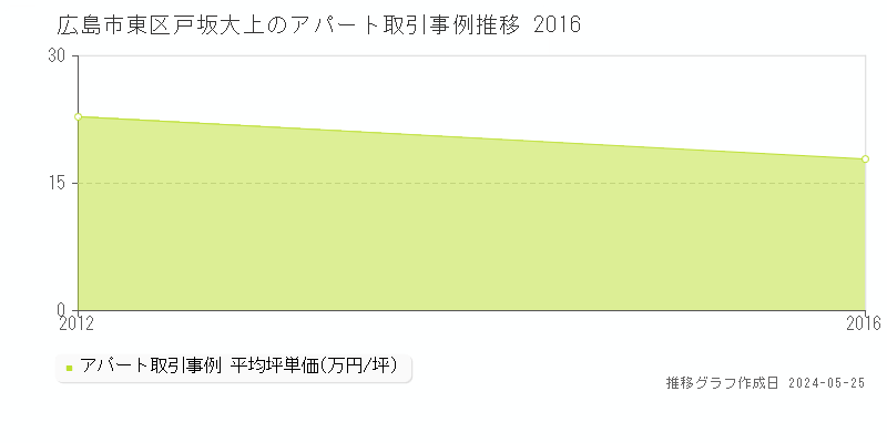 広島市東区戸坂大上の収益物件取引事例推移グラフ 