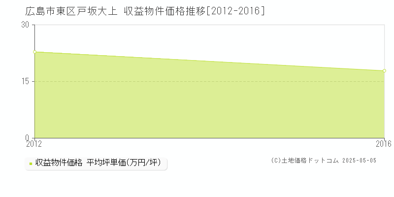 戸坂大上(広島市東区)の収益物件価格推移グラフ(坪単価)[2012-2016年]