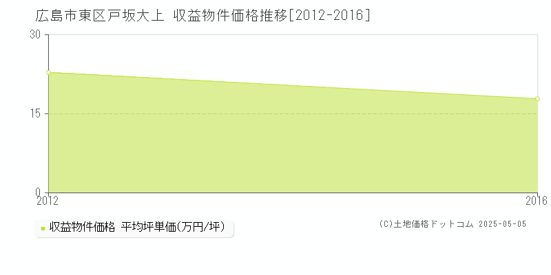 広島市東区戸坂大上のアパート価格推移グラフ 