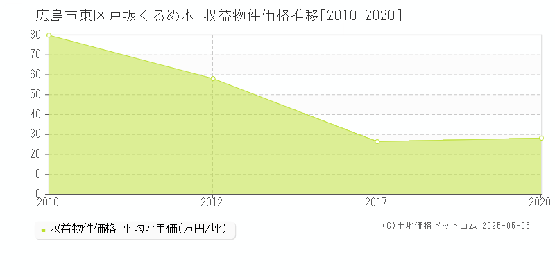 戸坂くるめ木(広島市東区)の収益物件価格推移グラフ(坪単価)[2010-2020年]