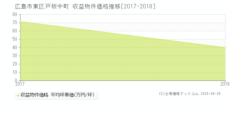 戸坂中町(広島市東区)の収益物件価格推移グラフ(坪単価)[2017-2018年]