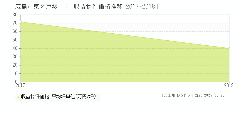 広島市東区戸坂中町のアパート価格推移グラフ 