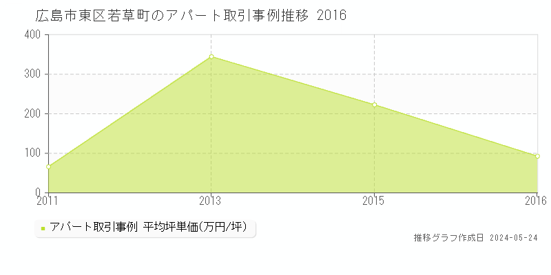 広島市東区若草町のアパート価格推移グラフ 