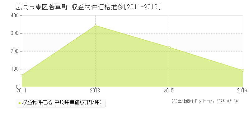 若草町(広島市東区)の収益物件価格推移グラフ(坪単価)[2011-2016年]