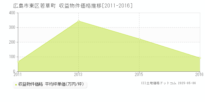 広島市東区若草町のアパート価格推移グラフ 