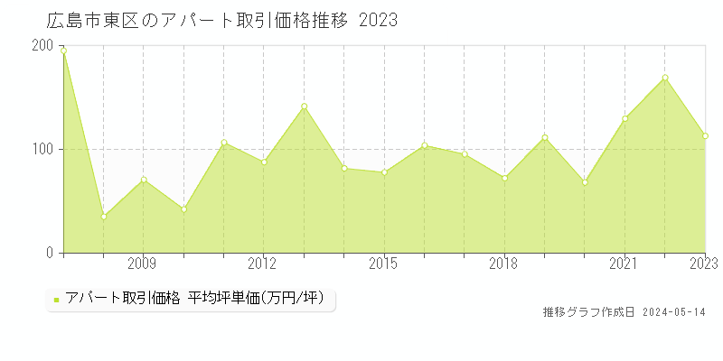 広島市東区全域のアパート価格推移グラフ 