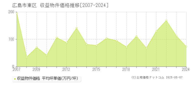 広島市東区(広島県)の収益物件価格推移グラフ(坪単価)[2007-2024年]