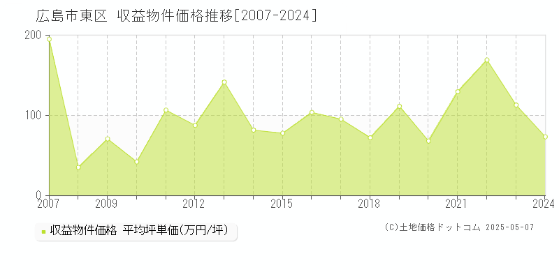 広島市東区全域のアパート価格推移グラフ 