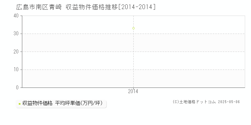 青崎(広島市南区)の収益物件価格推移グラフ(坪単価)[2014-2014年]
