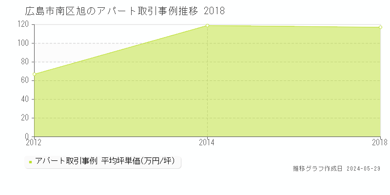 広島市南区旭のアパート価格推移グラフ 