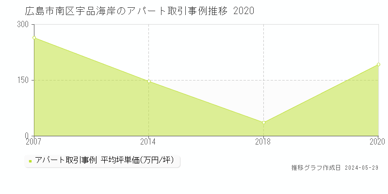 広島市南区宇品海岸のアパート価格推移グラフ 