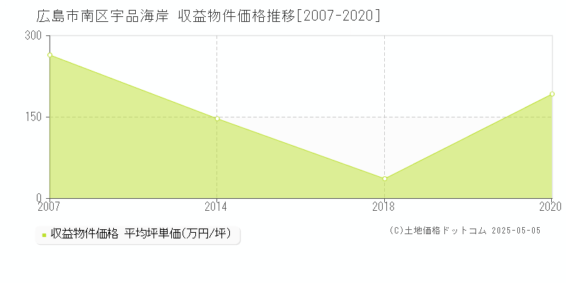 宇品海岸(広島市南区)の収益物件価格推移グラフ(坪単価)[2007-2020年]