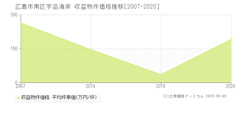 広島市南区宇品海岸のアパート価格推移グラフ 